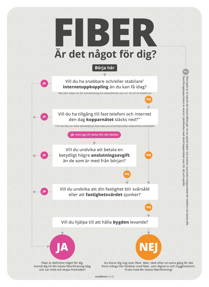 Infografik om fiber